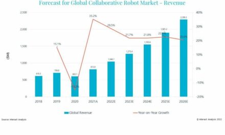 Study: China to Ship Half of the World’s Collaborative Robots From 2023