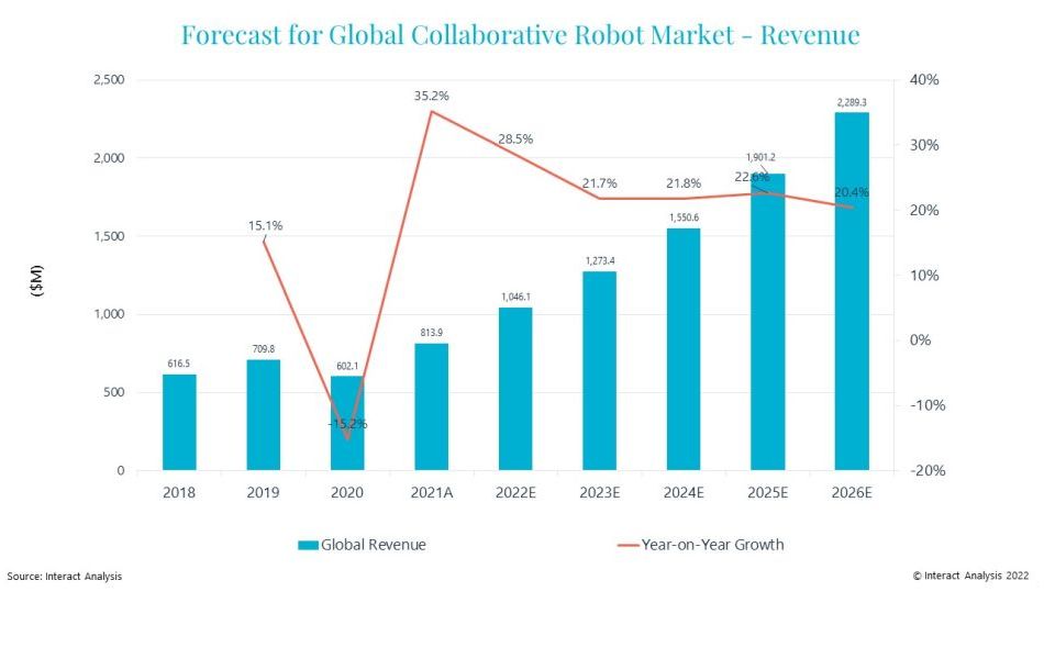 Study: China to Ship Half of the World’s Collaborative Robots From 2023