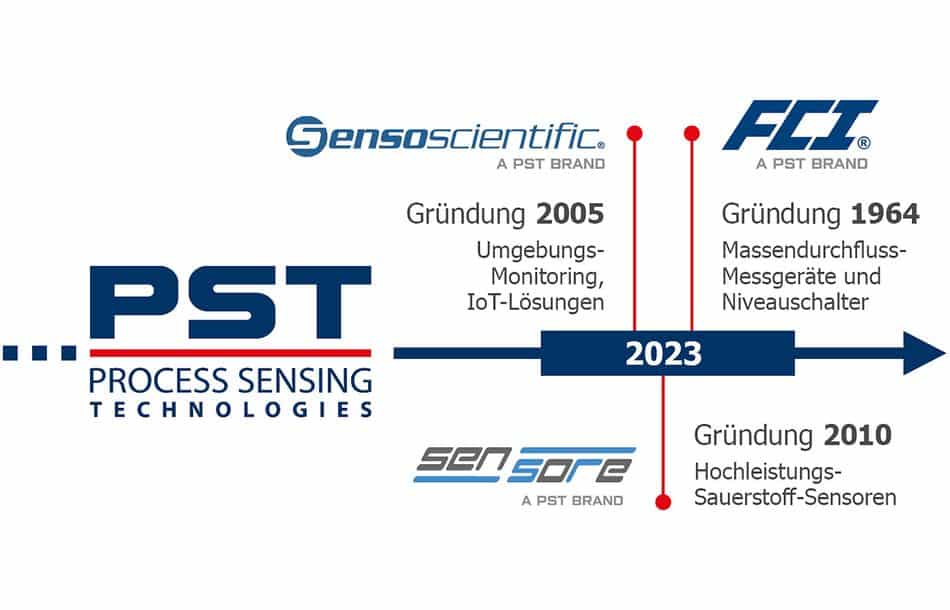 Process Sensing Technologies (PST) is expanding its market position by successfully completing three strategic company acquisitions