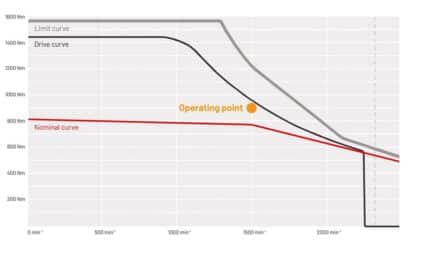 Drive Design for Maximum Efficiency and Cost-Effectiveness