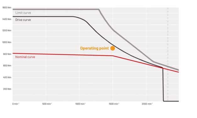 Drive Design for Maximum Efficiency and Cost-Effectiveness